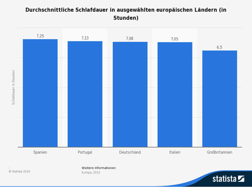 optimale Schlafzeit Statistik